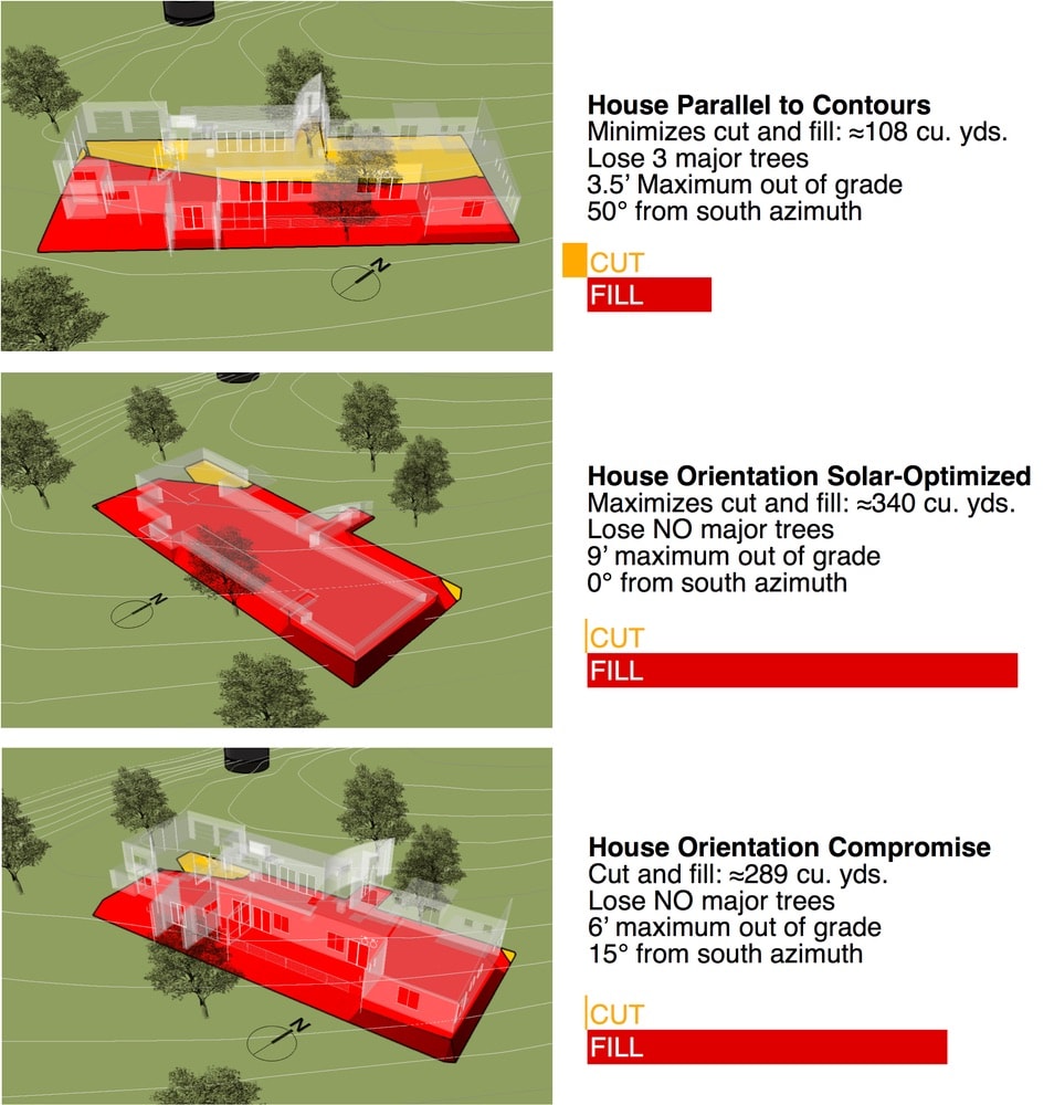 Even on a 16-acre site there isn’t complete freedom to site a building for optimum photovoltaic collection. These diagrams illustrate the quantitative analysis undertaken to negotiate competing site work concerns—minimizing cut and fill, preserving trees, and maintaining an accessible floor plan—without unduly compromising solar shading and PV collection. Here, the analytical opportunities of a BIM site model and solar modeling helped satisfy both concerns.